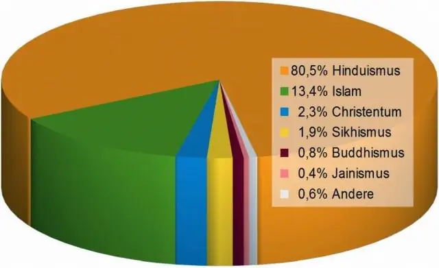 Wie viele indigene Religionen gibt es?